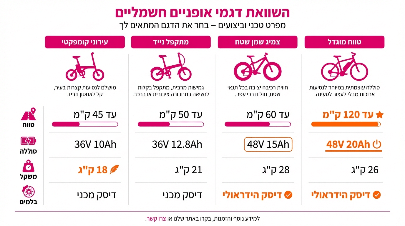 טבלת השוואה בין דגמי סטארק אופניים חשמליים