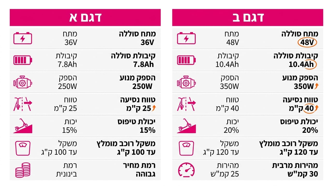 השוואה מקצועית בין אינוקים OX קרבון 48V לבין 60V