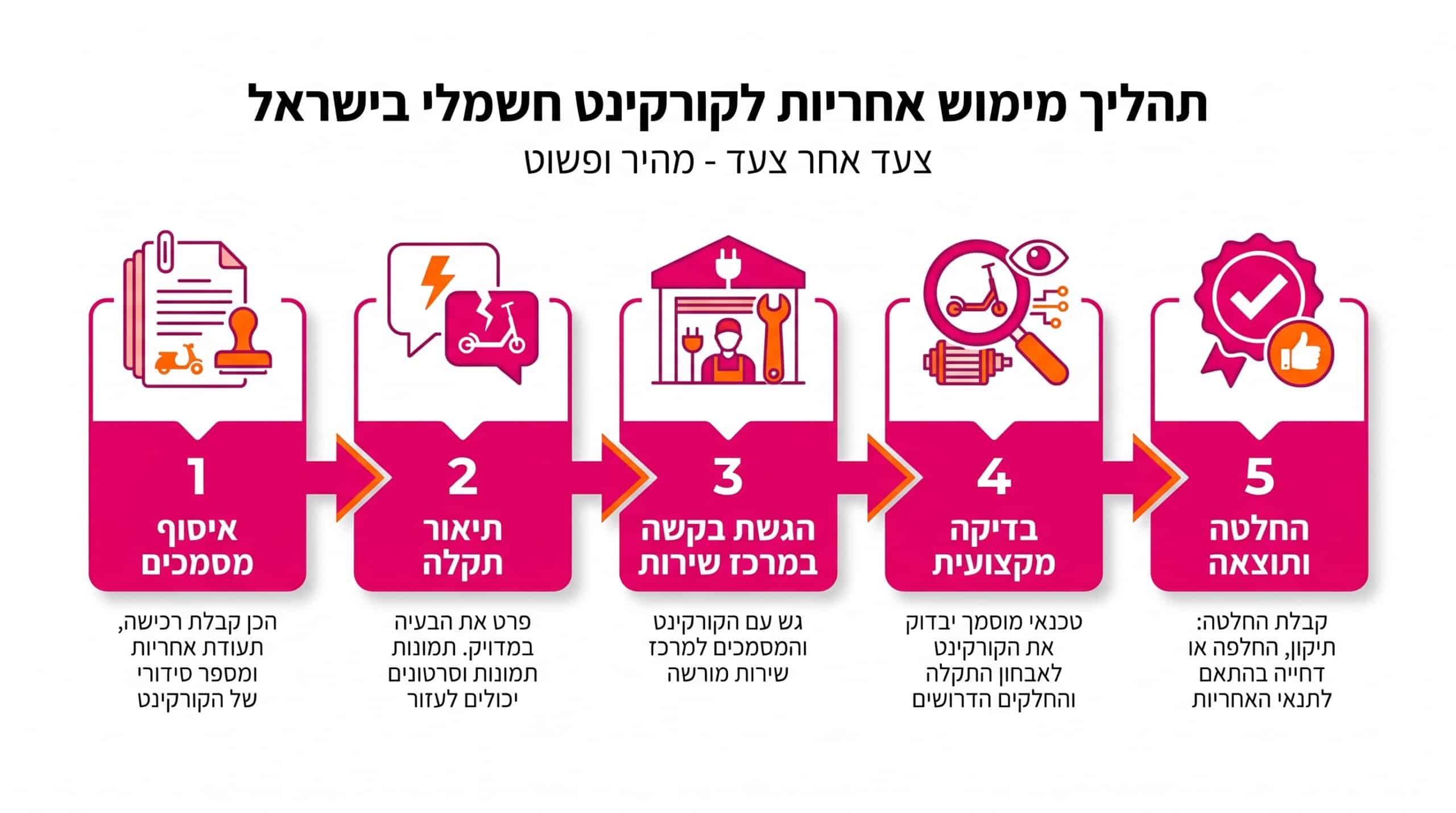 כיצד לממש אחריות אינוקים בישראל – מדריך שלב אחר שלב