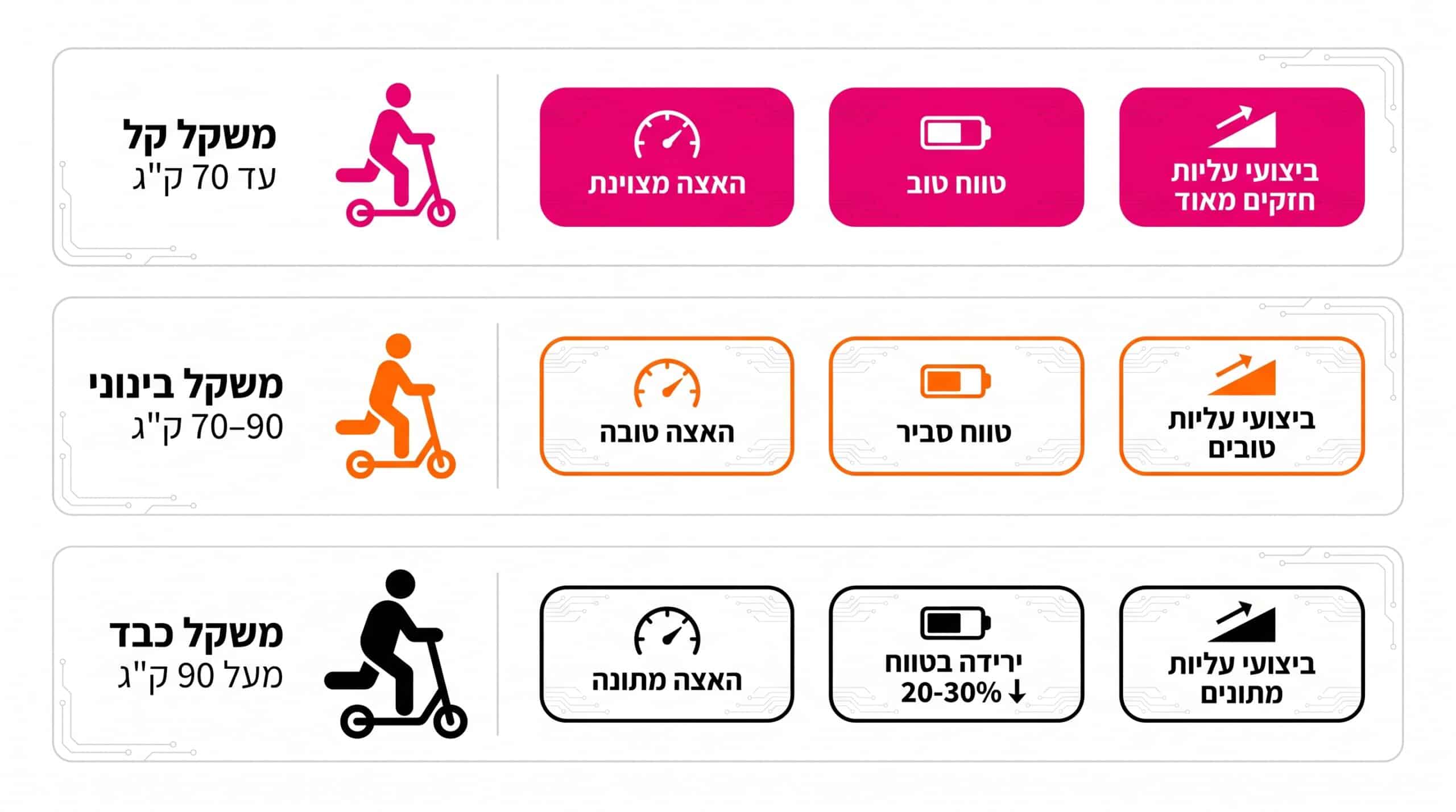 ביצועי קורקינט חשמלי טברון פייטר 11 קרבון בעליות וברוכב כבד