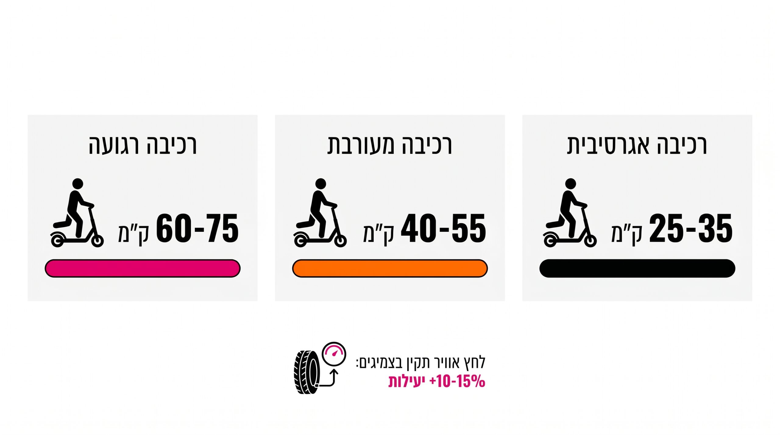תרחיש מציאותי – מה הטווח האמיתי של קורקינט חשמלי טברון פייטר 11 קרבון