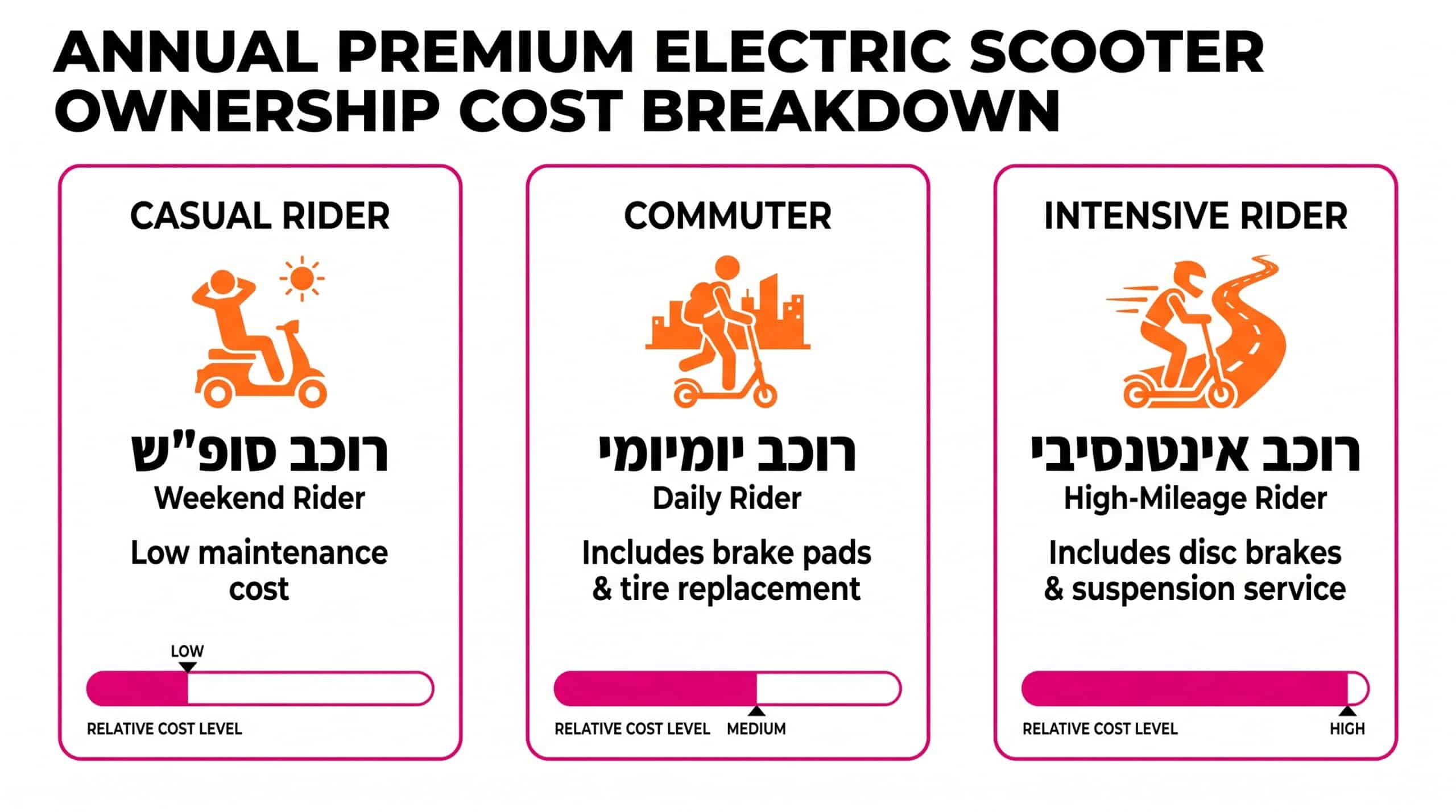 עלות כוללת לאורך שנה - למה מחיר המדף הוא רק ההתחלה
