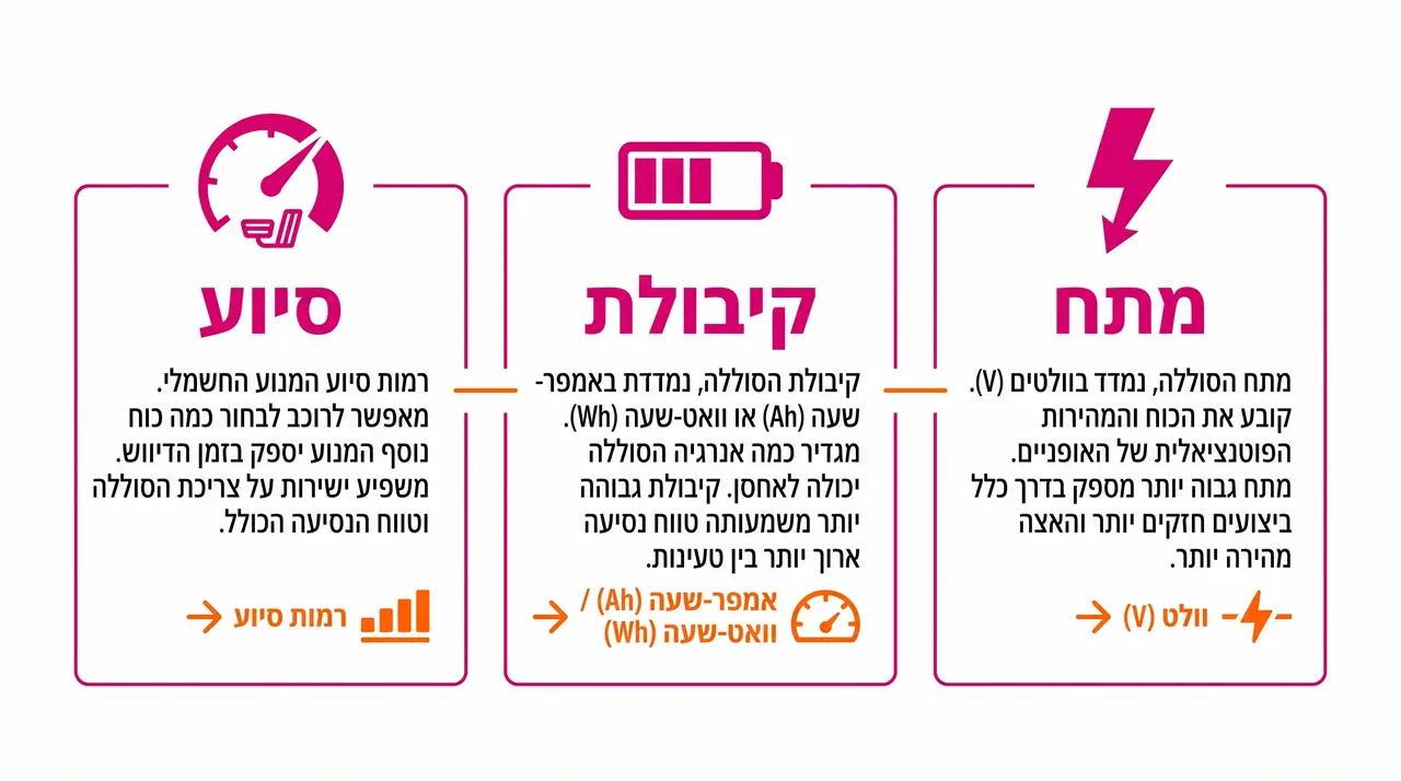 הסבר על מתח 48 וולט וקיבולת 16 אמפר באופניים חשמליים