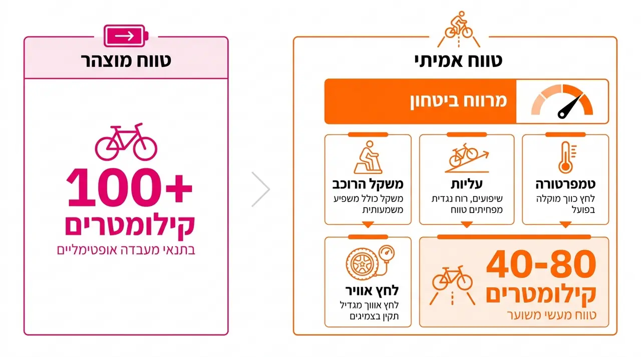 השוואה בין טווח היצרן המוצהר לטווח בפועל באופניים חשמליים